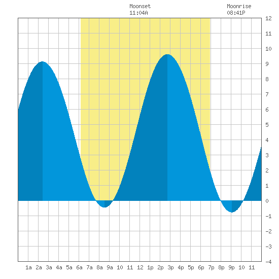 Phippsburg tide chart for Thursday, September 11, 2025