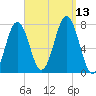 Phippsburg tide chart for Saturday, September 13, 2025