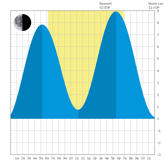 Phippsburg tide chart for Sunday, September 14, 2025