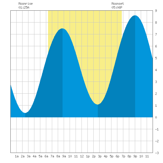 Phippsburg tide chart for Wednesday, September 17, 2025