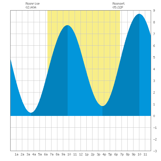 Phippsburg tide chart for Thursday, September 18, 2025
