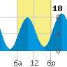 Phippsburg tide chart for Thursday, September 18, 2025