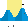 Phippsburg tide chart for Monday, September 1, 2025