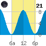 Phippsburg tide chart for Sunday, September 21, 2025