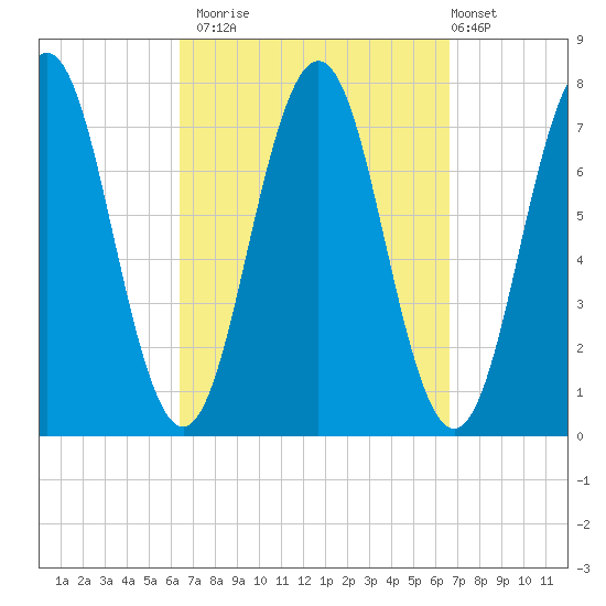 Phippsburg tide chart for Monday, September 22, 2025