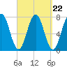 Phippsburg tide chart for Monday, September 22, 2025