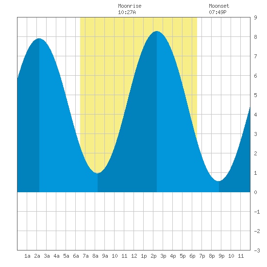 Phippsburg tide chart for Thursday, September 25, 2025