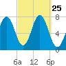 Phippsburg tide chart for Thursday, September 25, 2025