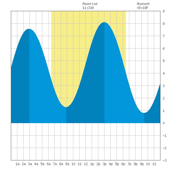 Phippsburg tide chart for Friday, September 26, 2025