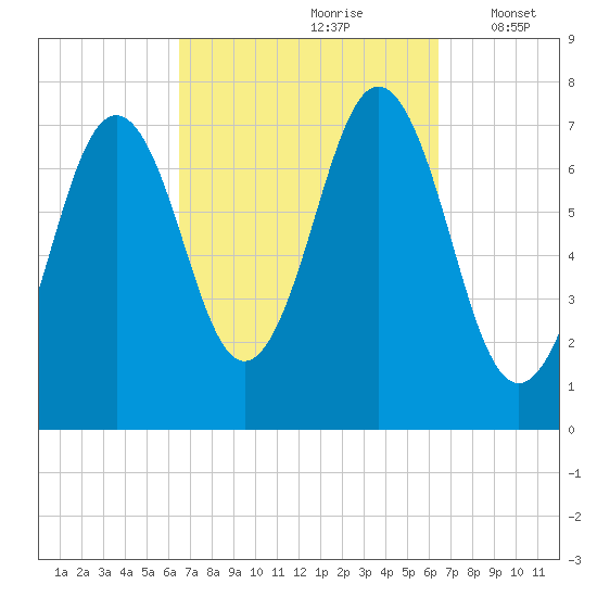 Phippsburg tide chart for Saturday, September 27, 2025