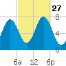 Phippsburg tide chart for Saturday, September 27, 2025