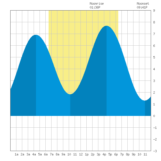Phippsburg tide chart for Sunday, September 28, 2025