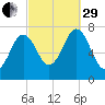 Phippsburg tide chart for Monday, September 29, 2025