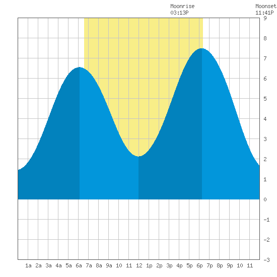 Phippsburg tide chart for Tuesday, September 30, 2025