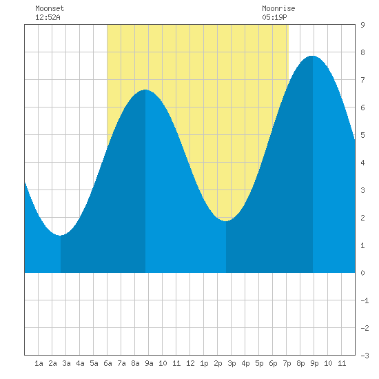 Phippsburg tide chart for Wednesday, September 3, 2025
