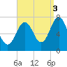 Phippsburg tide chart for Wednesday, September 3, 2025