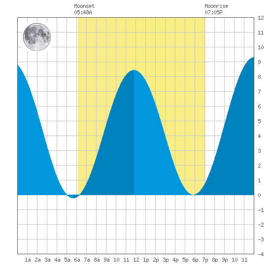 Phippsburg tide chart for Sunday, September 7, 2025
