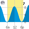 Phippsburg tide chart for Sunday, September 7, 2025