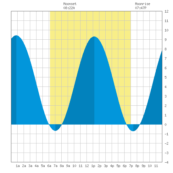 Phippsburg tide chart for Tuesday, September 9, 2025