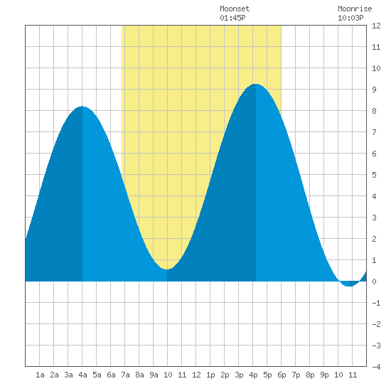 Phippsburg tide chart for Sunday, October 12, 2025