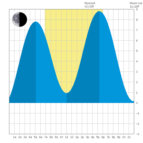 Phippsburg tide chart for Monday, October 13, 2025