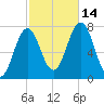 Phippsburg tide chart for Tuesday, October 14, 2025
