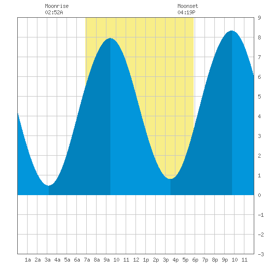 Phippsburg tide chart for Friday, October 17, 2025