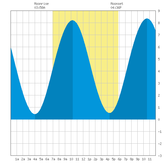 Phippsburg tide chart for Saturday, October 18, 2025