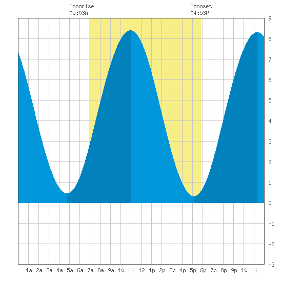 Phippsburg tide chart for Sunday, October 19, 2025