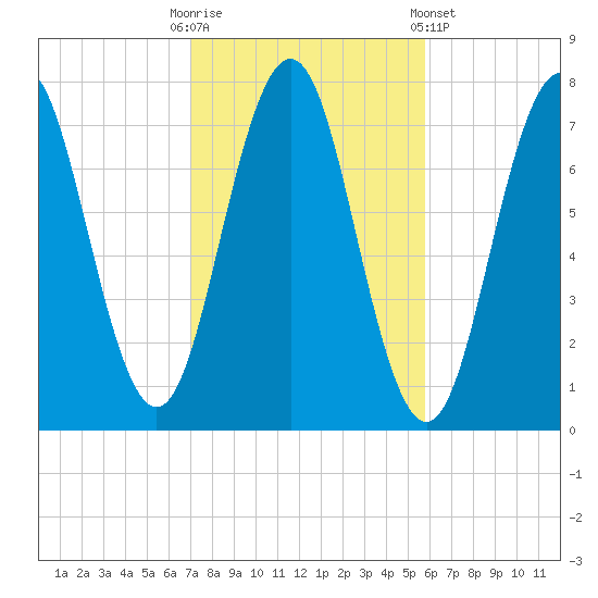 Phippsburg tide chart for Monday, October 20, 2025