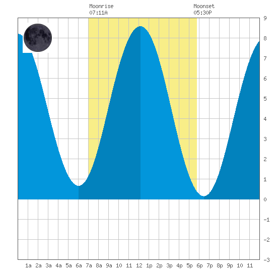 Phippsburg tide chart for Tuesday, October 21, 2025