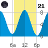 Phippsburg tide chart for Tuesday, October 21, 2025