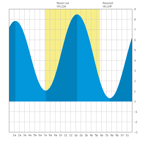Phippsburg tide chart for Thursday, October 23, 2025