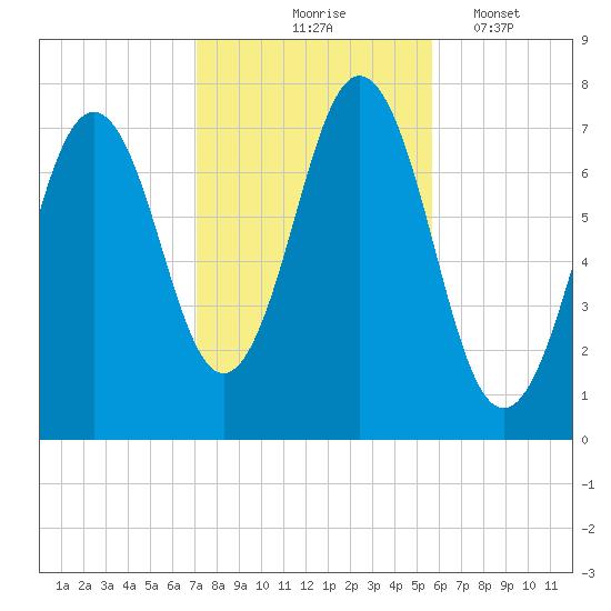 Phippsburg tide chart for Saturday, October 25, 2025