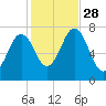 Phippsburg tide chart for Tuesday, October 28, 2025