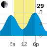 Phippsburg tide chart for Wednesday, October 29, 2025