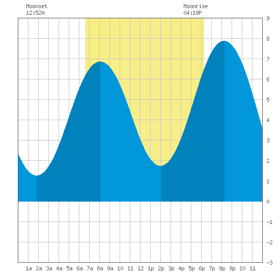 Phippsburg tide chart for Thursday, October 2, 2025