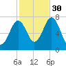 Phippsburg tide chart for Thursday, October 30, 2025