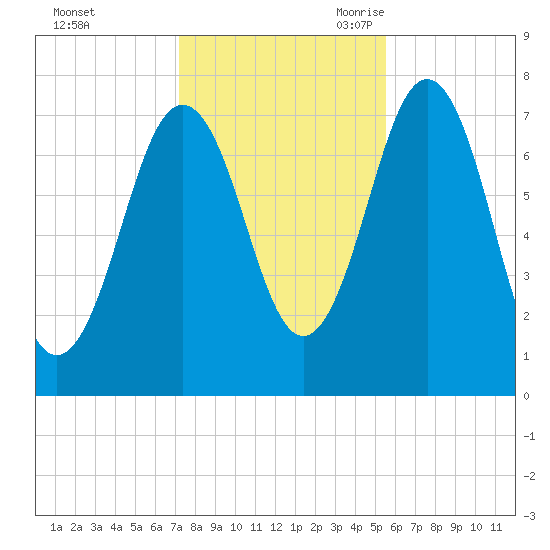 Phippsburg tide chart for Friday, October 31, 2025