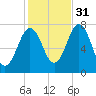 Phippsburg tide chart for Friday, October 31, 2025