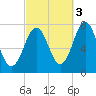 Phippsburg tide chart for Friday, October 3, 2025