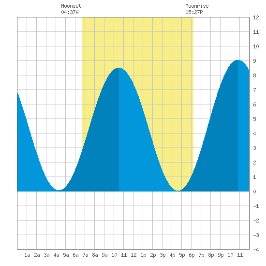 Phippsburg tide chart for Sunday, October 5, 2025