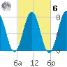 Phippsburg tide chart for Monday, October 6, 2025