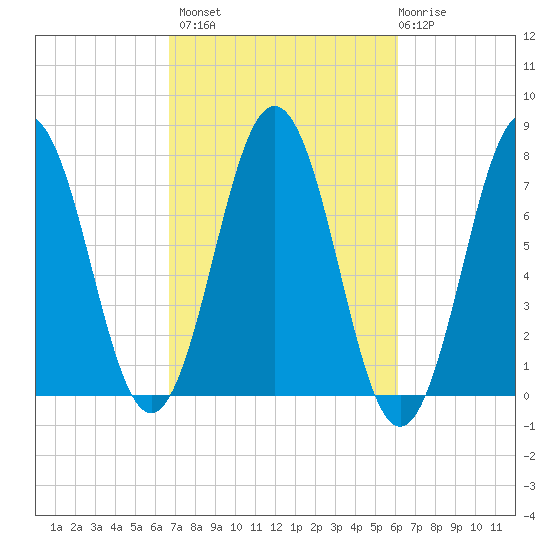 Phippsburg tide chart for Tuesday, October 7, 2025