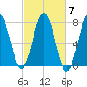 Phippsburg tide chart for Tuesday, October 7, 2025