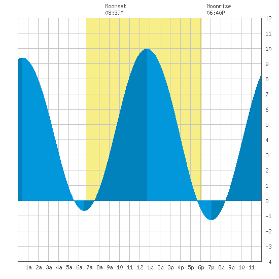 Phippsburg tide chart for Wednesday, October 8, 2025
