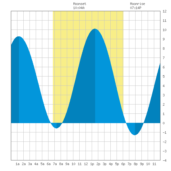 Phippsburg tide chart for Thursday, October 9, 2025