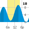 Phippsburg tide chart for Monday, November 10, 2025