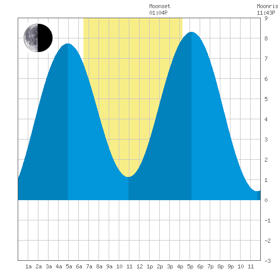 Phippsburg tide chart for Wednesday, November 12, 2025