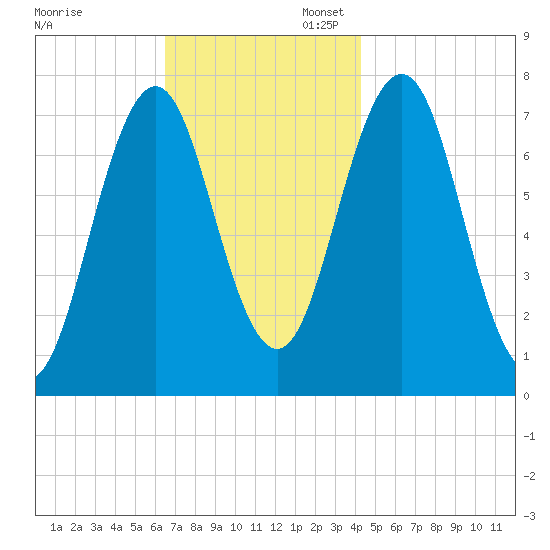 Phippsburg tide chart for Thursday, November 13, 2025
